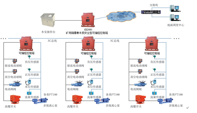 煤礦排水監控系統